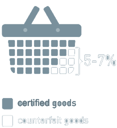 Counterfeit infographics - Certified goods